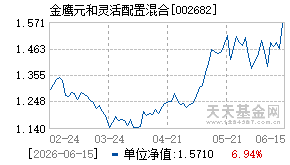 002682基金近期净值走势图