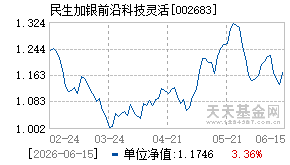 002683基金近期净值走势图