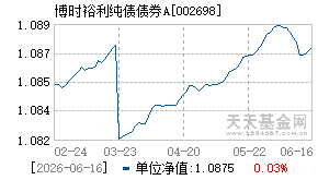 002698基金近期净值走势图