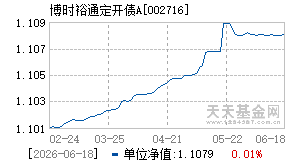 002716基金近期净值走势图