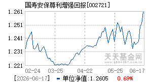 002721基金近期净值走势图