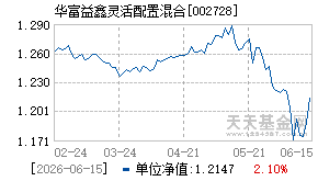 002728基金近期净值走势图