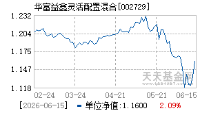 002729基金近期净值走势图