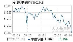 002743基金近期净值走势图
