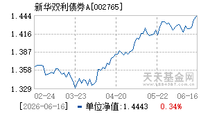 002765基金近期净值走势图
