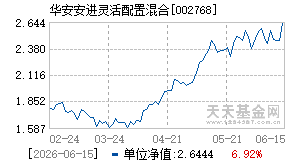 002768基金近期净值走势图