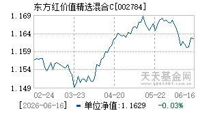 002784基金近期净值走势图