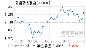 002801基金近期净值走势图