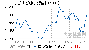 002803基金近期净值走势图