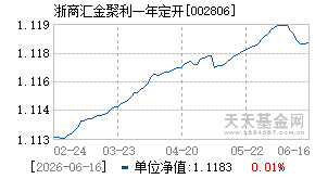 002806基金近期净值走势图