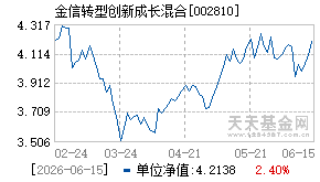 002810基金近期净值走势图
