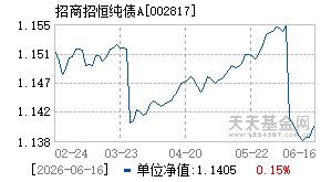 002817基金近期净值走势图