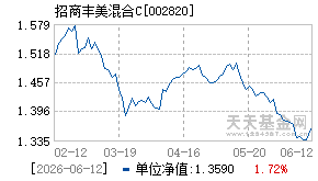 002820基金近期净值走势图