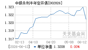 002826基金近期净值走势图