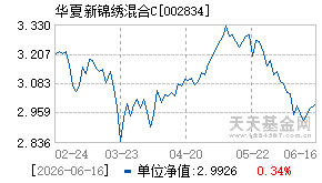 002834基金近期净值走势图