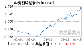 002838基金近期净值走势图