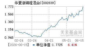 002839基金近期净值走势图