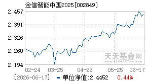 002849基金近期净值走势图