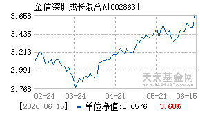 002863基金近期净值走势图