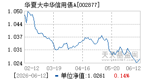 002877基金近期净值走势图