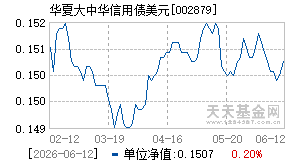 002879基金近期净值走势图