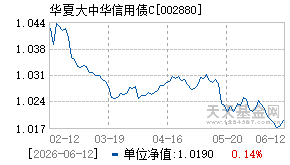 002880基金近期净值走势图