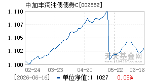 002882基金近期净值走势图