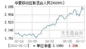 002891基金近期净值走势图