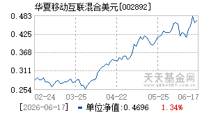002892基金近期净值走势图
