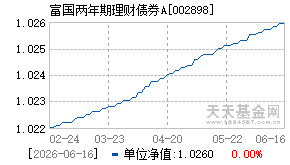 002898基金近期净值走势图