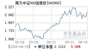 002900基金近期净值走势图