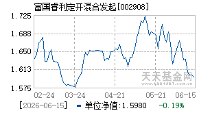 002908基金近期净值走势图