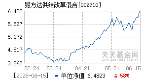 002910基金近期净值走势图