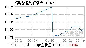 002929基金近期净值走势图