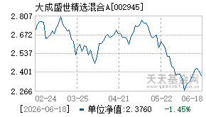 002945基金近期净值走势图