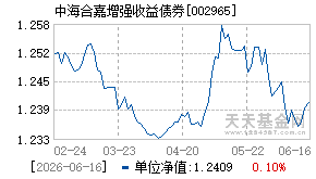 002965基金近期净值走势图