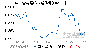 002966基金近期净值走势图
