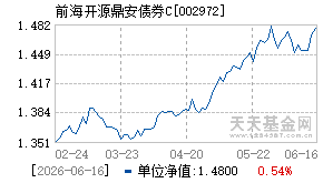 002972基金近期净值走势图