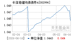002996基金近期净值走势图
