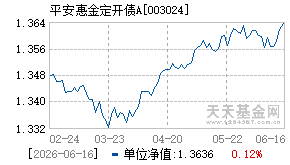 003024基金近期净值走势图