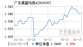 003039基金近期净值走势图