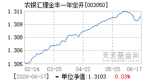 003050基金近期净值走势图