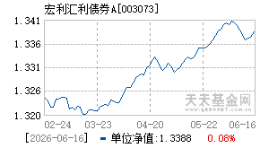 003073基金近期净值走势图