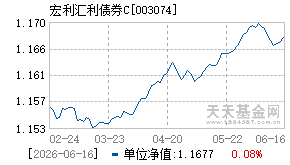 003074基金近期净值走势图