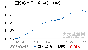 003082基金近期净值走势图