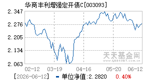 003093基金近期净值走势图