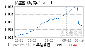 003103基金近期净值走势图