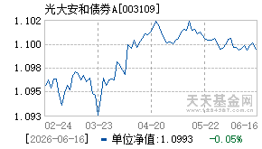 003109基金近期净值走势图