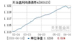 003123基金近期净值走势图