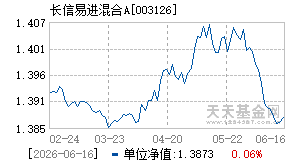 003126基金近期净值走势图